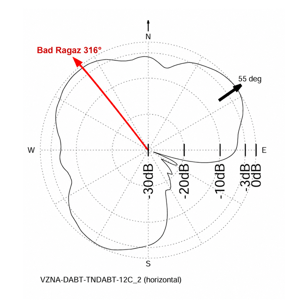 Horizontales Antennendiagramm des DAB+-Ensembles 12C in Valzeina mit der Referenzrichtung 55 Grad und der markierten Richtung Bad Ragaz bei 316 Grad.