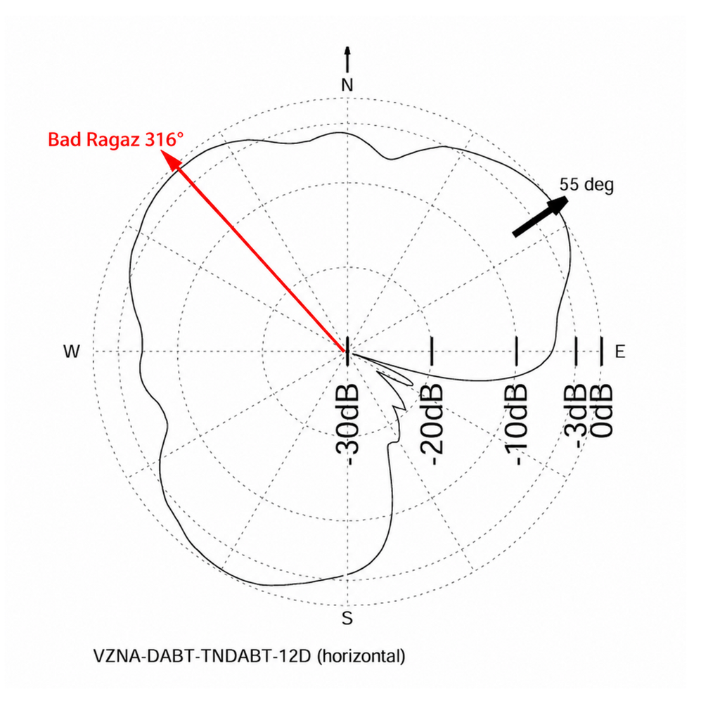 Horizontales Antennendiagramm des DAB+-Ensembles 12D in Valzeina mit der Referenzrichtung 55 Grad und der markierten Richtung Bad Ragaz bei 316 Grad.