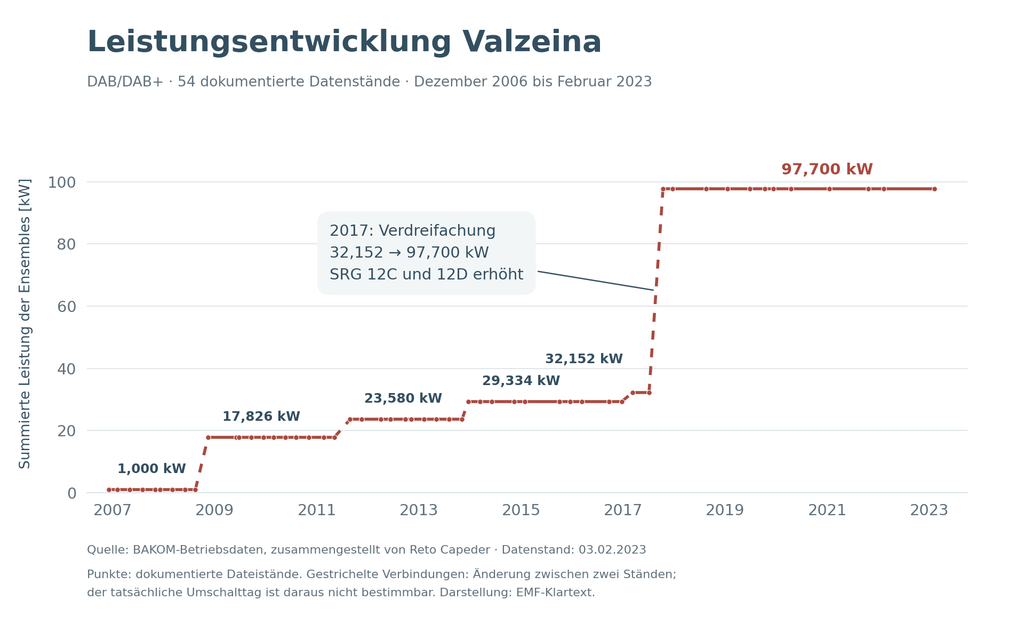 Entwicklung der summierten DAB+-ERP in Valzeina von 2006 bis 2023 mit deutlichem Leistungssprung im Jahr 2017