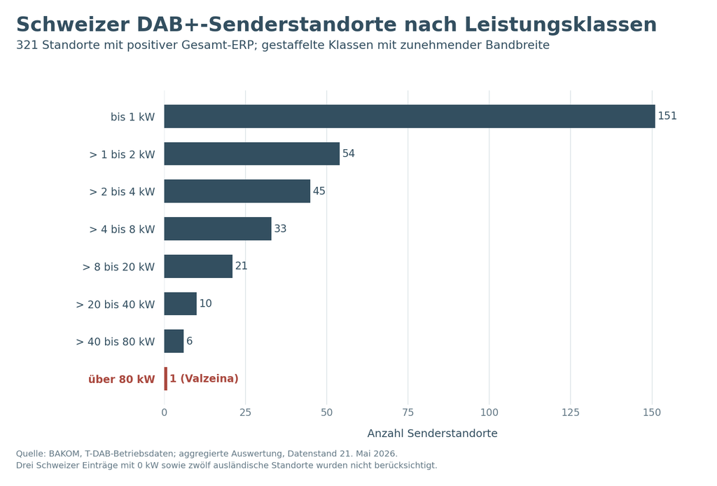 Verteilung von 321 Schweizer DAB+-Standorten nach ERP-Leistungsklassen; 151 weisen höchstens 1 kW auf, Valzeina liegt als einziger Standort über 80 kW ERP.